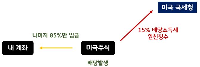 '미국 주식'을 통해 '배당금' 발생 시 현재는 미국 국세청이 15%의 배당소득세를 원천징수.